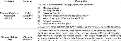 Description of cognitive assessment tools used in traumatic brain ...