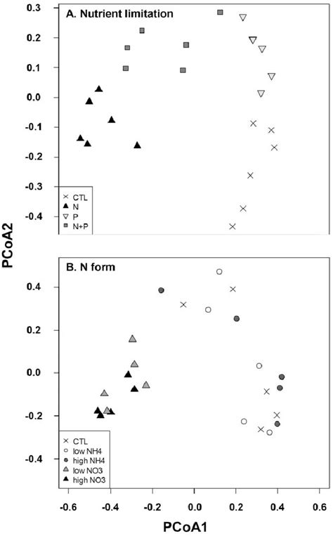 Principal Coordinates Analysis Pcoa Plots Based On A Bray Curtis