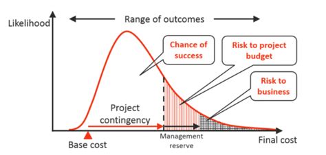 Understanding The Monte Carlo Analysis In Project Management