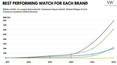 The Best Luxury Watch Brands To Invest In According To Data Luxe