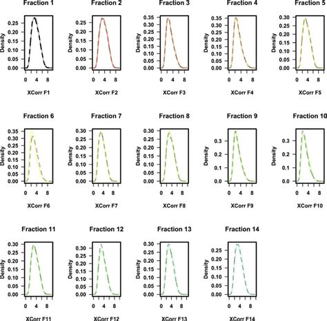 Comparison Of The Sequest Xcorr Score Distribution Across Fractions And Download Scientific