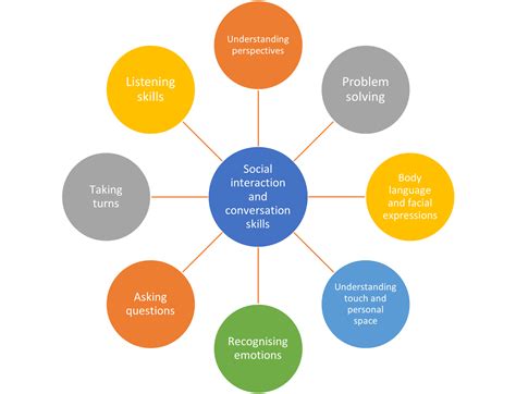 Building Conversation Skills And Social Interactions Cognus