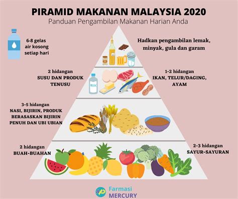 Piramid Makanan Malaysia 2020 Assessment