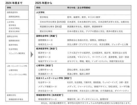 リベラルアーツ教育のさらなる進化 2025年4月 学科新設・再編と学科単位の募集開始 写真1枚 国際ニュース：afpbb News