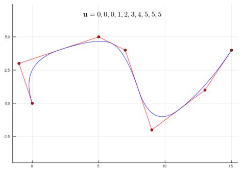 B Splines