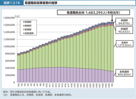 図表1 2 16 看護職員就業者数の推移｜令和4年版厚生労働白書－社会保障を支える人材の確保－｜厚生労働省