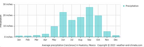 Average monthly rainfall and snow in Huatulco, Mexico (inches)