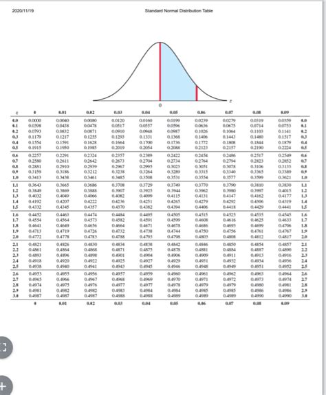 Solved 2020 11 19 Standard Normal Distribution Table 0 0 01