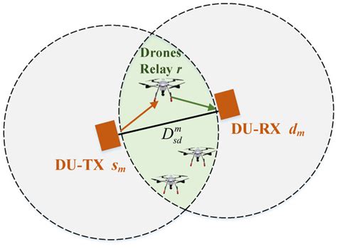 Drones Special Issue Resilient Networking And Task Allocation For