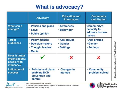 Uniting Around A Common Agenda How Promoting Partnerships And Joint Advocacy For Ncds Are