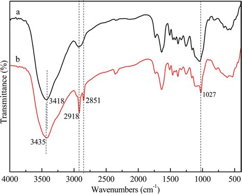 Ftir Spectra Of A The Original Bamboo And B The Bamboo Treated By