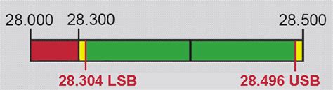 10 Meter Technician Class Band Edges - Watch those Band Edges!