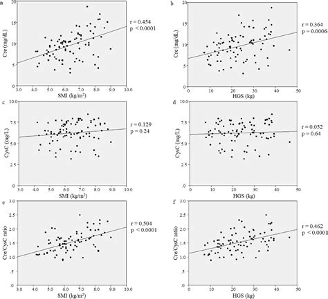 Serum Creatinine To Cystatin C Ratio As An Indicator Of Sarcopenia In