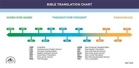 NJAB Comparison Chart Of Bible Translations Showing Style, 51% OFF