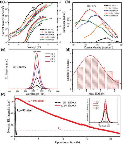 Performance And Stability Of 0 6PBAI CsPbBr 0 6 I 2 4 PEOXA PeLEDs A