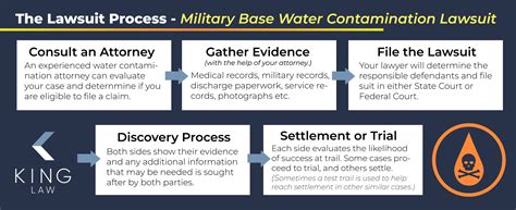 Military Base Water Contamination Lawsuit January 2025 Update King Law