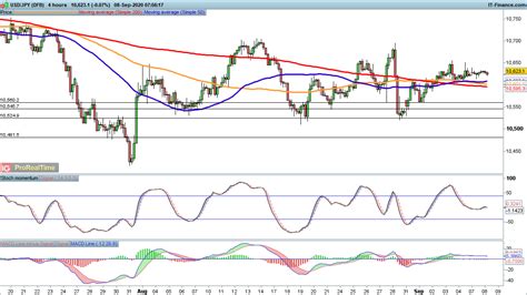 EUR USD Looks To Push Higher As GBP USD And USD JPY Come Under Pressure