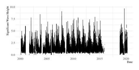 Swh Time Series Captured From The Eccc Buoy Download Scientific Diagram