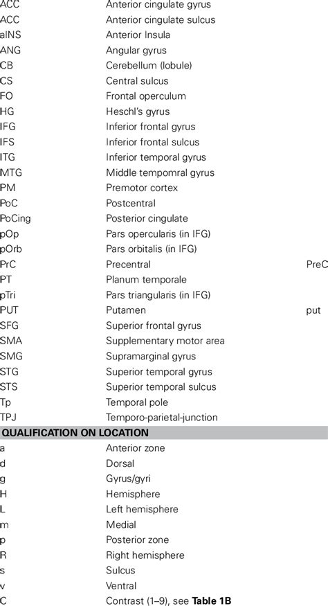 Abbreviations Used In The Text Tables And Figures A Key To The Download Table