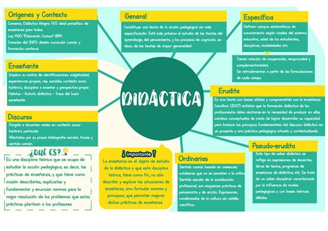 1er trabajo de Didáctica General cuadro sinóptico Didáctica General