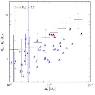 The Circularized Effective Radius Of The Z Galaxies With A N Ks