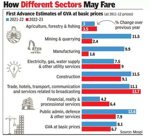 GDP Growth In 2022 23 Seen At 7 NSOs Advance Estimates Times Of India