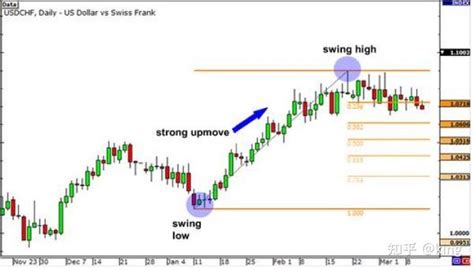 如何使用斐波那契回撤 知乎