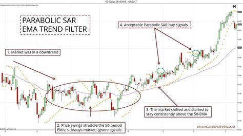 The Ultimate Parabolic Sar Trading Guide Trading Setups Review