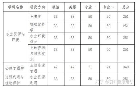 湖南农业大学2023年考研复试分数线公布！ 知乎