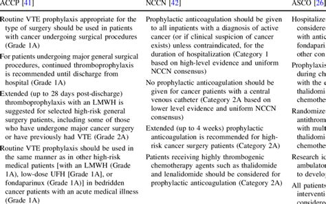 Current guidelines for VTE prophylaxis in patients with cancer ...