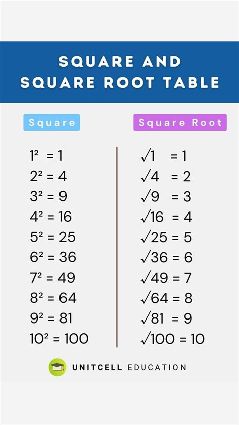 Square and Square Root Table From 1 to 30. | Basic math skills, Study ...