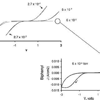 Same As Fig But For Ppf Bp Ti Junctions Also At V S