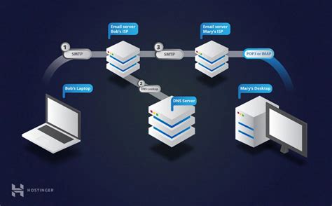 Smtp And Imap Vs Pop3 Understanding The Differences