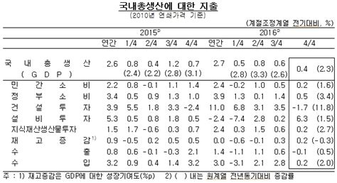 작년 4분기 경제성장률 1년6개월 만에 최저연간 27에 그쳐 헤드라인뉴스headlinenews