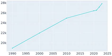 Brawley, California Population History | 1990 - 2019