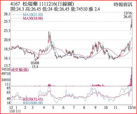 熱門股－松瑞藥 題材燒亮燈漲停 證券．權證 工商時報