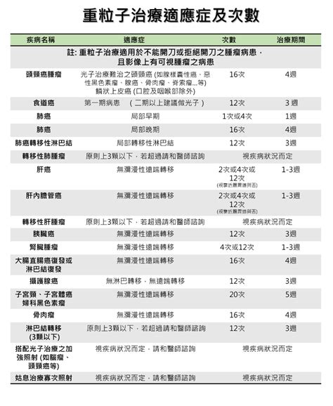 重粒子治療比質子強 12 倍專治難纏癌治療費用適合癌症治療流程一次看 Heho Cancer