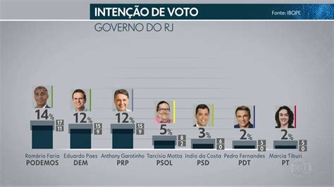 Ibope divulga pesquisa de intenção de voto para o governo do RJ Bom