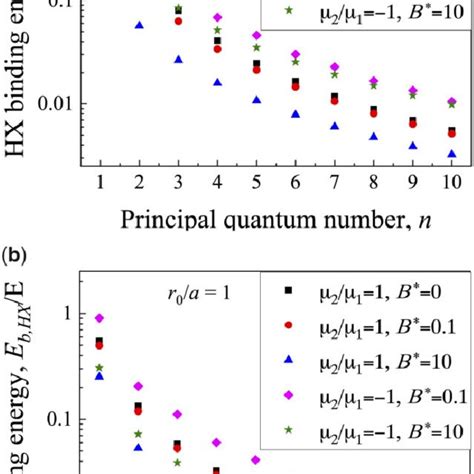 Hx Series For Coulomb Potential R 0 ¼ 0 In Equation 3 A And For Download Scientific