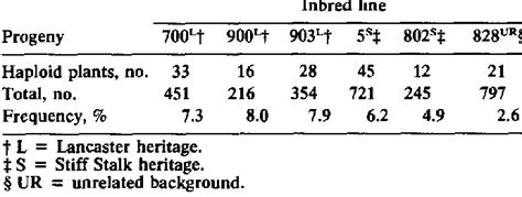 Frequencies Of Haploid Progeny From A Random Sample Of Maize Seed Taken