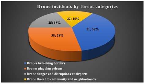 Drones Statistics By Revenue, Usage and Manufacturers [2025*]