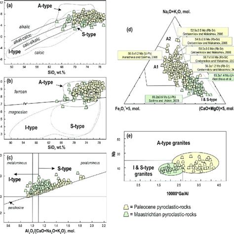 Sio Vs Na O K O Discrimination Diagrams For Cenozoic Volcanic