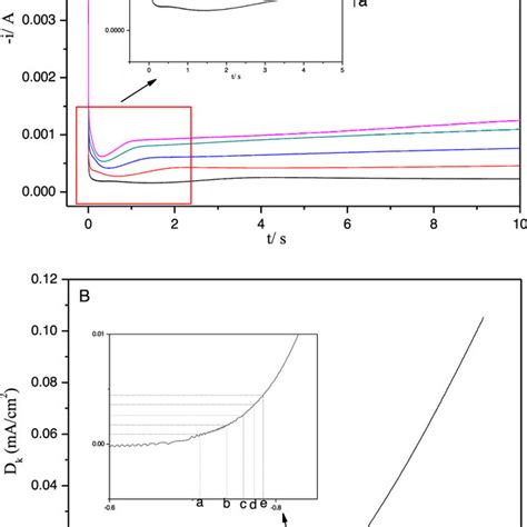 Potentiostatic Jt Transients For The Nucleation And Growth Of Ni