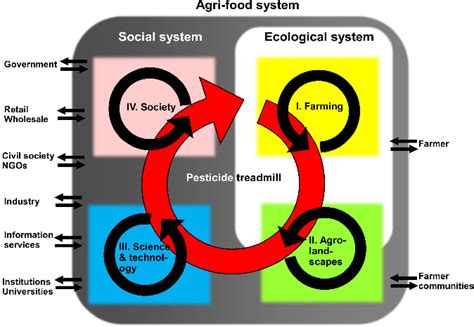 Figure 1 From Neonicotinoids In Global Agriculture Evidence For A New