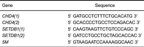 Table 1 From Evidence Of A Synthetic Lethality Interaction Between