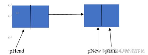 1（3）数据结构之链表的创建和遍历（有图有注释）数据结构链表的创建 Csdn博客