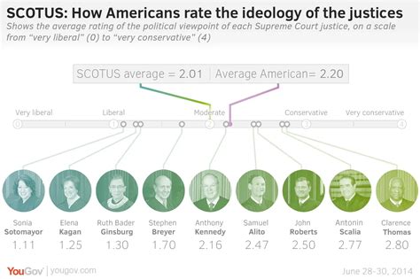 On SCOTUS justices, the public gets it right | YouGov