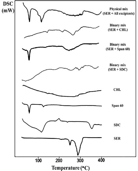 Dsc Thermograms Of Ser And Different Bilosomal Forming Excipients Download Scientific Diagram