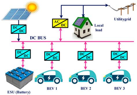 Energies Free Full Text Photovoltaic Integrated Hybrid Microgrid Structured Electric Vehicle