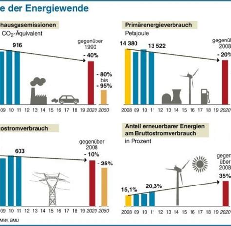 Panorama Infografik Ziele Der Energiewende WELT